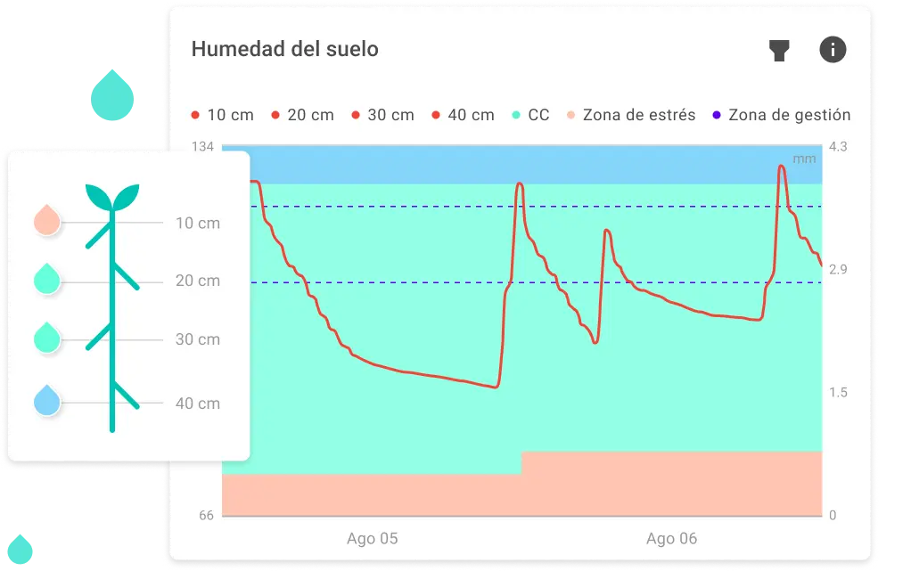 Gráfico de humedad del suelo de la plataforma de gestión del riego Farmoot